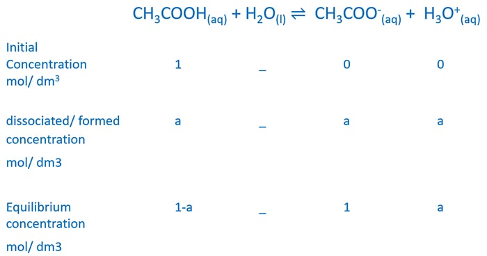 CH3COOH dissociation and equilibrium concentrations
